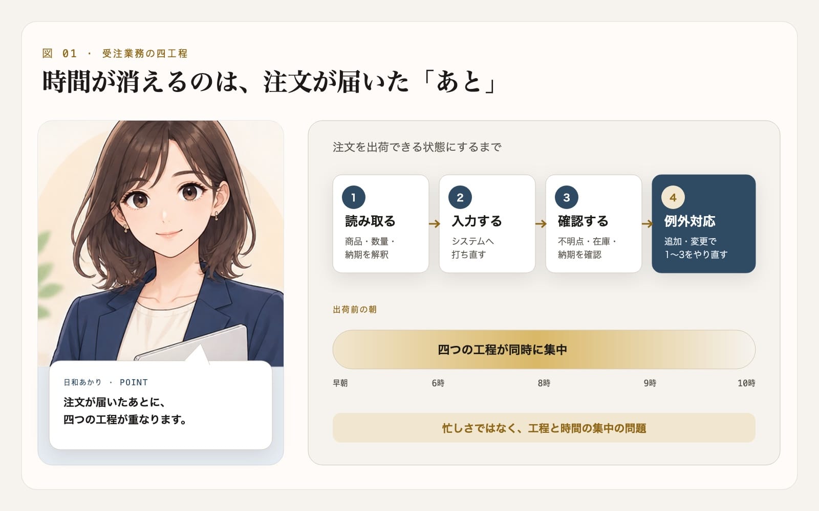 受注業務の四つの工程と、それが朝の時間帯に集中していることを日和あかりが説明する図