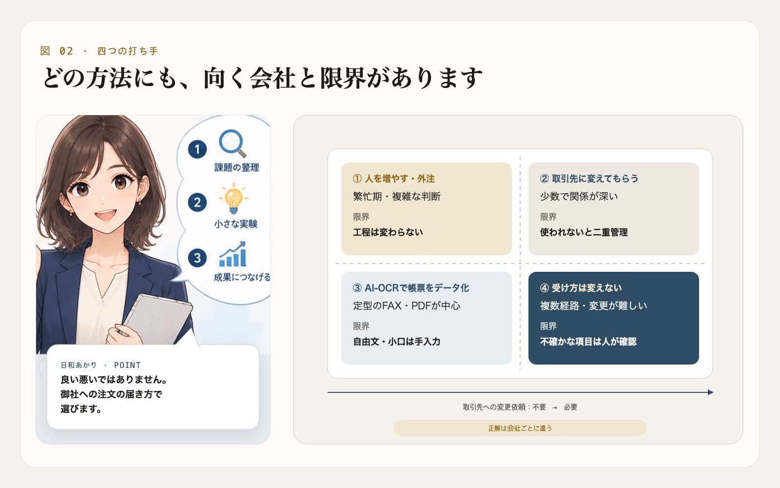 受注業務の効率化における四つの打ち手を、日和あかりが二軸で比較する図