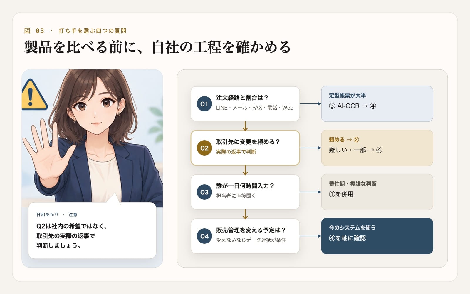 四つの質問から自社に合う打ち手を選ぶ流れを、日和あかりが説明する図