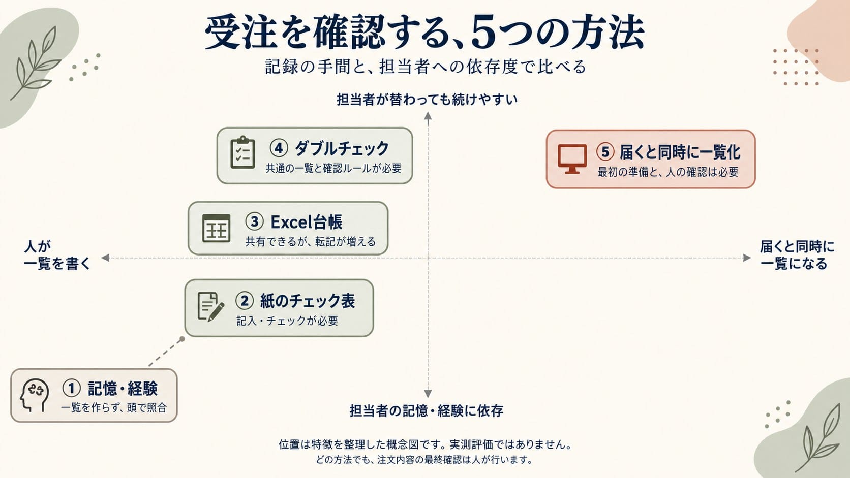 受注漏れを確認する五つの方法を、記録の手間と担当者への依存度で比較した図