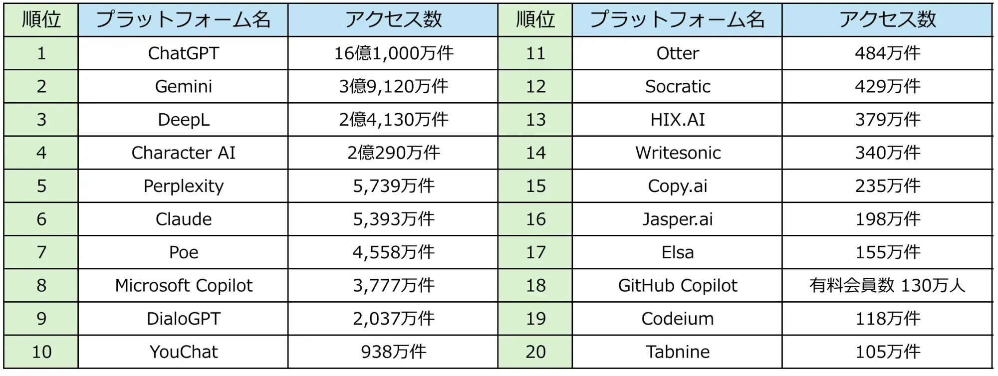 2024年4月の記事で使ったAIプラットフォーム20選の図