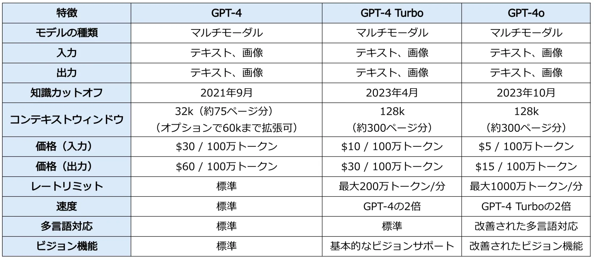 2024년 글에 실었던 GPT-4, GPT-4 Turbo, GPT-4o 비교표