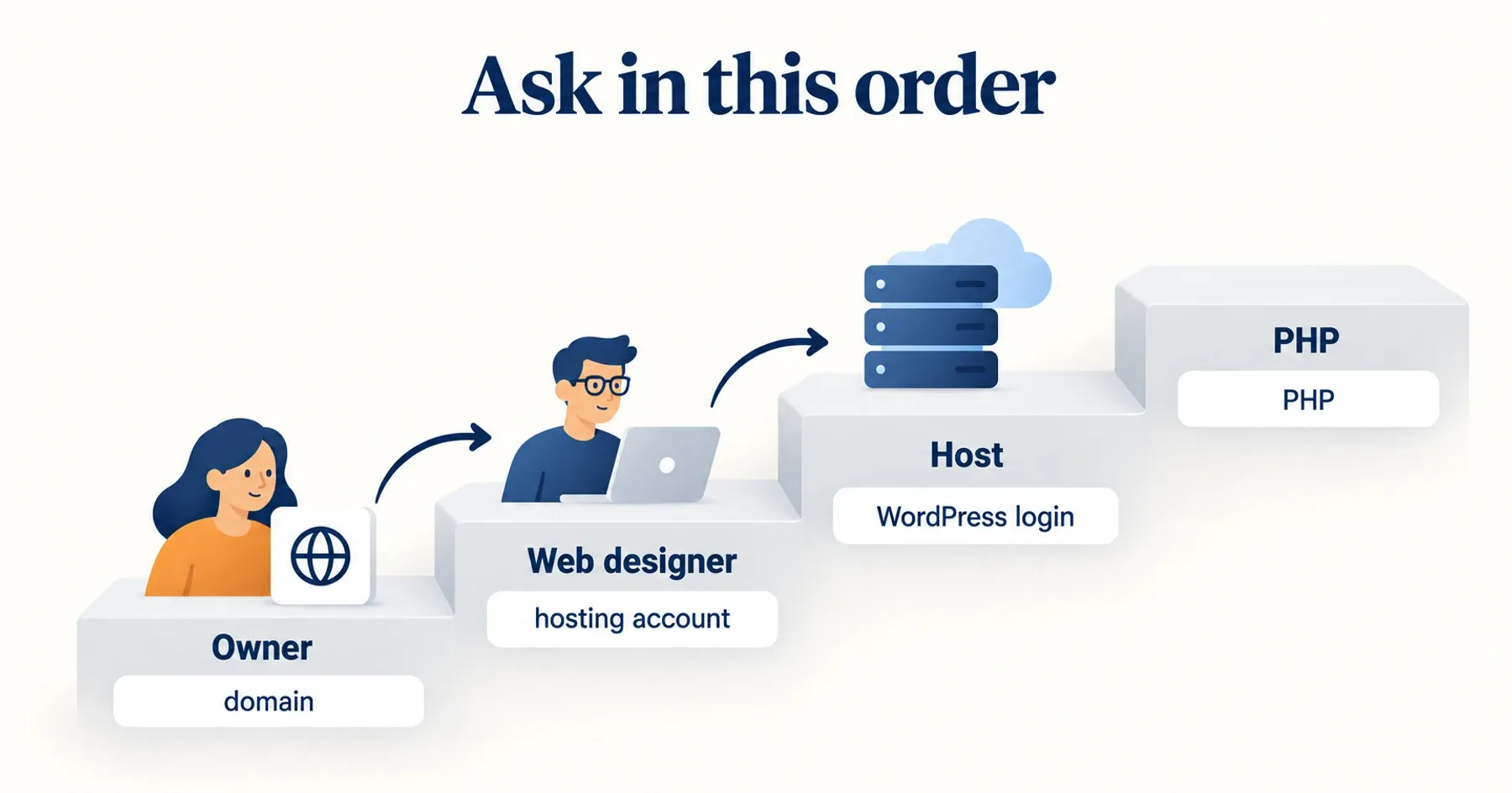 Diagram showing the order to ask about website security: Owner, Web designer, Host, PHP