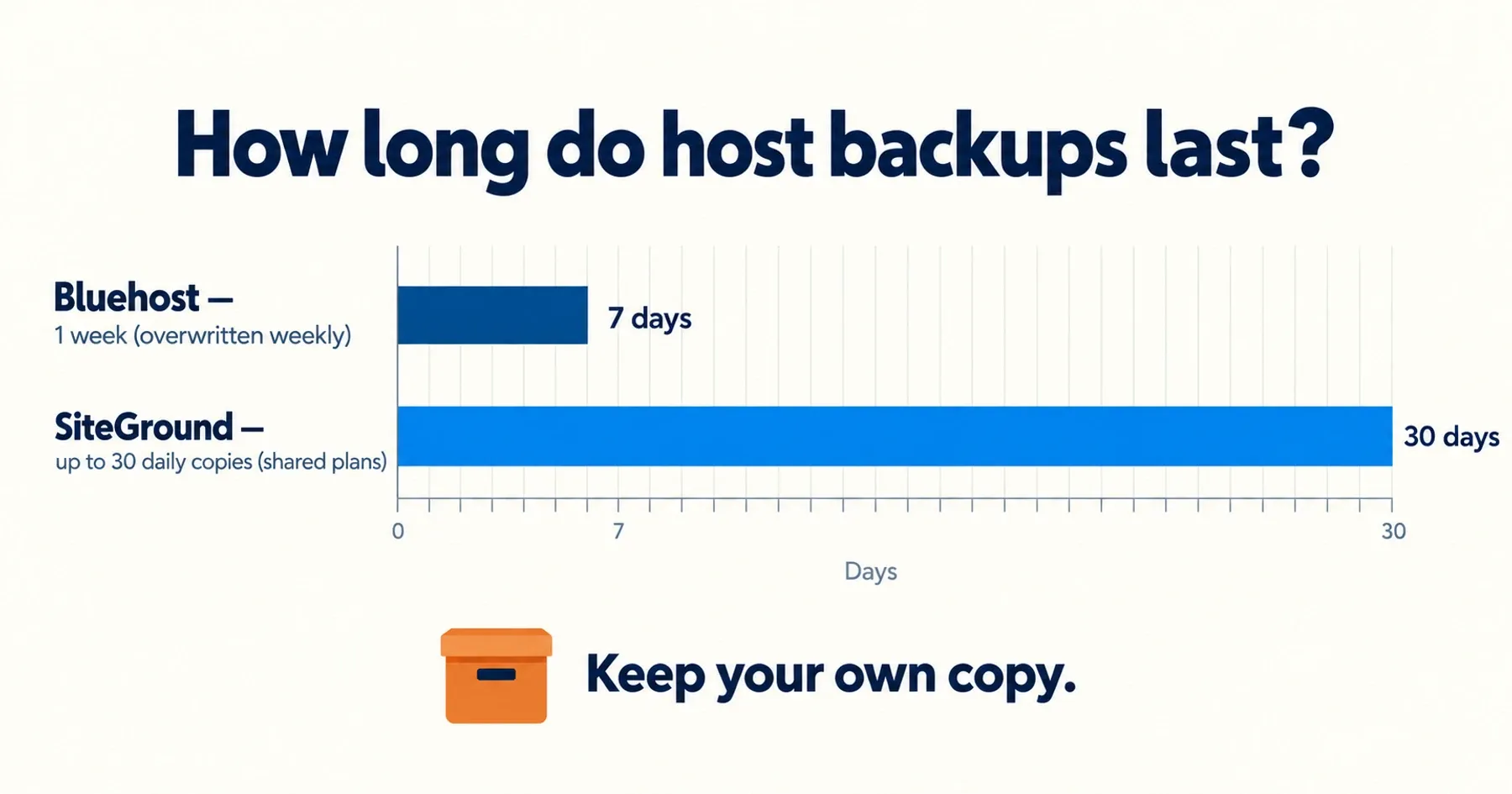 Bar chart comparing host backup retention: Bluehost one week and SiteGround up to 30 daily copies