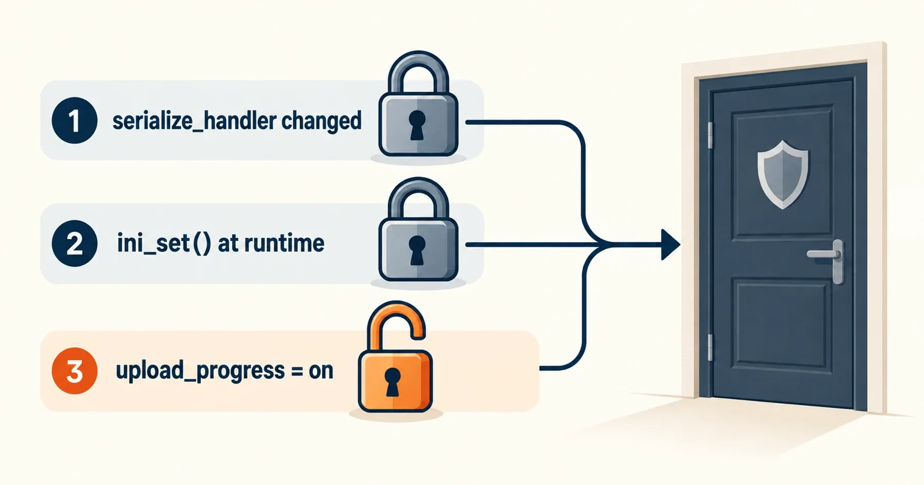 Diagram showing the three conditions required for CVE-2026-115560: serialize_handler changed, ini_set() at runtime, and upload_progress on